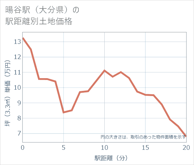 暘谷駅(大分県)の徒歩距離別の土地坪単価