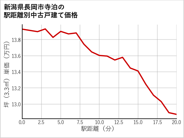 新潟県長岡市寺泊の徒歩距離別の中古戸建て坪単価