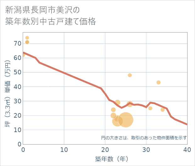 新潟県長岡市美沢の築年数別の中古戸建て坪単価