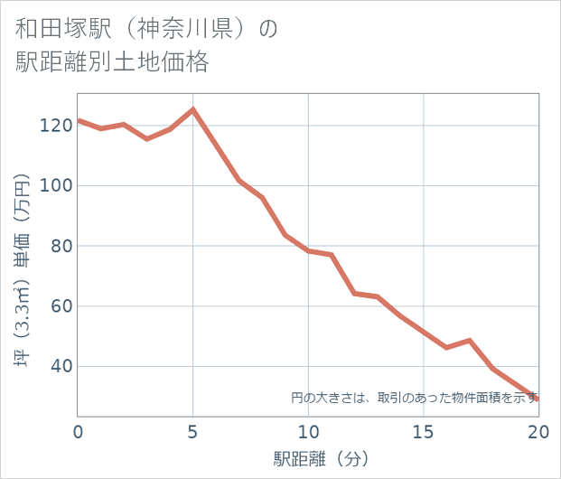 和田塚駅(神奈川県)の徒歩距離別の土地坪単価
