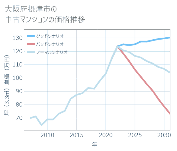 大阪府摂津市の中古マンション価格推移