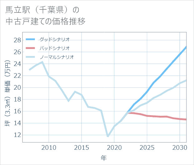 馬立駅(千葉県)の中古戸建て価格推移