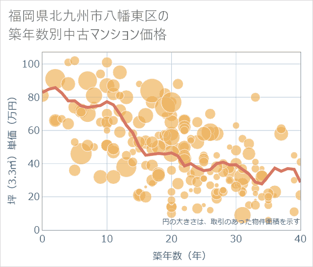 福岡県北九州市八幡東区の築年数別の中古マンション坪単価