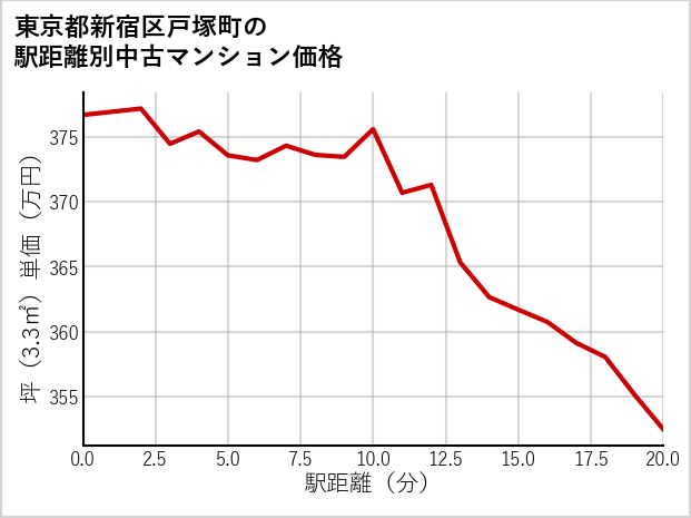 東京都新宿区戸塚町の徒歩距離別の中古マンション坪単価