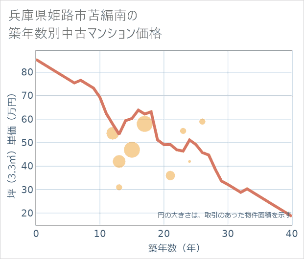 兵庫県姫路市苫編南の築年数別の中古マンション坪単価