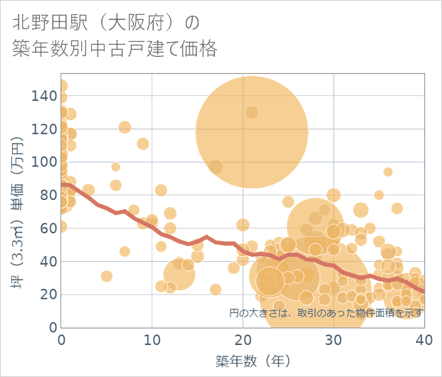 北野田駅(大阪府)の築年数別の中古戸建て坪単価