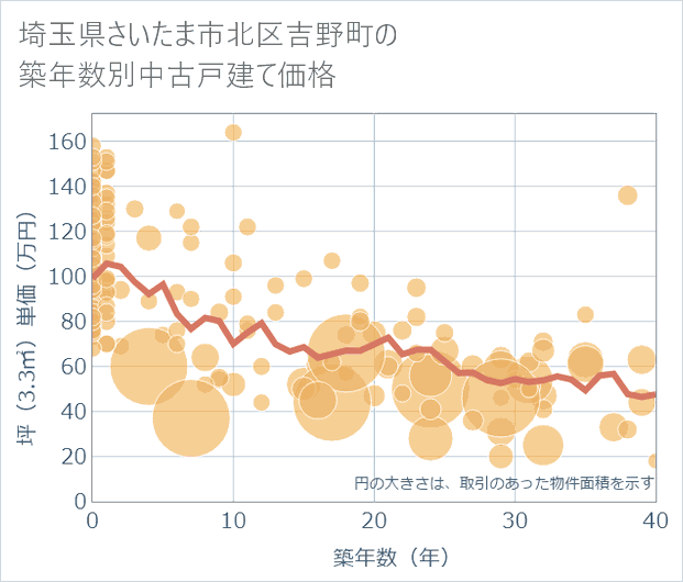 埼玉県さいたま市北区吉野町の築年数別の中古戸建て坪単価