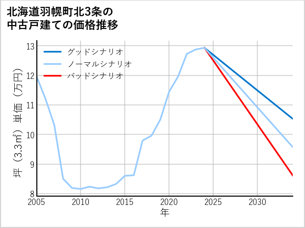 北海道羽幌町北3条の中古戸建て価格推移