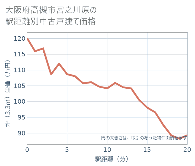 大阪府高槻市宮之川原の徒歩距離別の中古戸建て坪単価