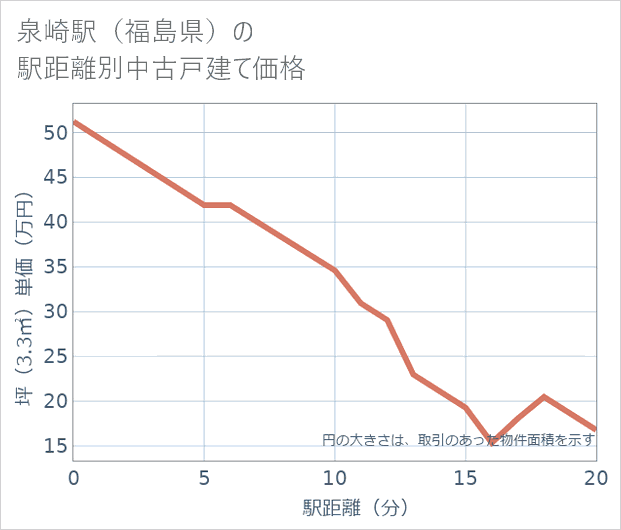 泉崎駅(福島県)の徒歩距離別の中古戸建て坪単価