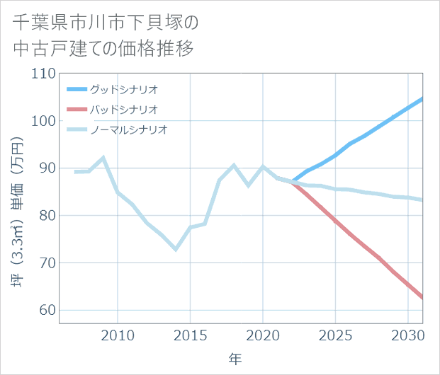 千葉県市川市下貝塚の中古戸建て価格推移