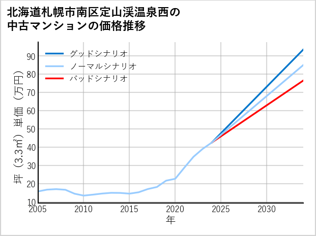 北海道札幌市南区定山渓温泉西の中古マンション価格推移