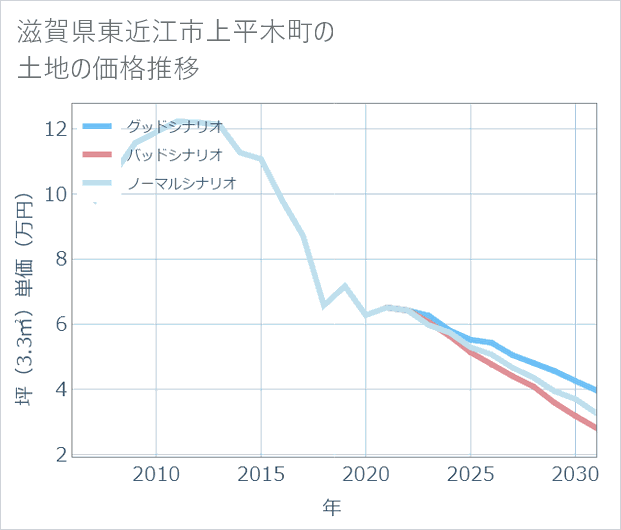 滋賀県東近江市上平木町の土地価格推移