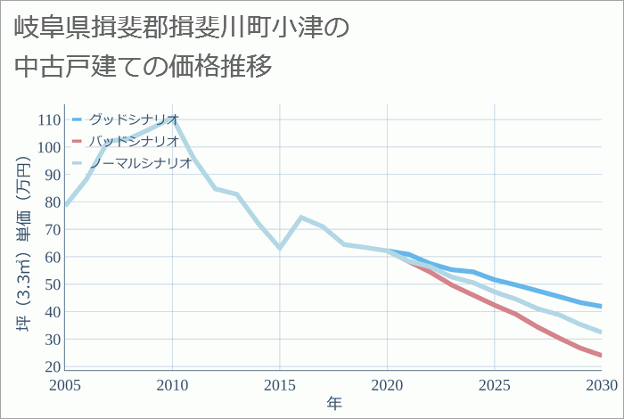 岐阜県揖斐郡揖斐川町小津の中古戸建て価格推移