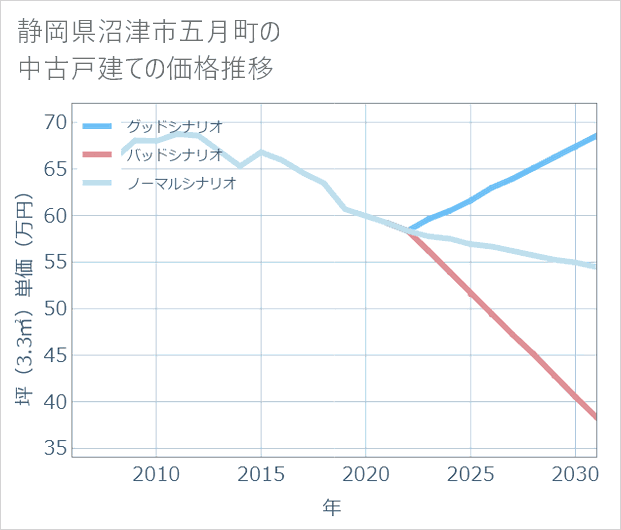 静岡県沼津市五月町の中古戸建て価格推移