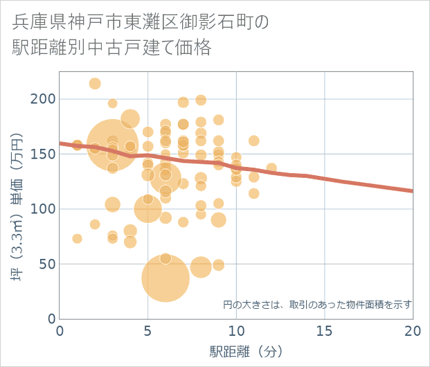 兵庫県神戸市東灘区御影石町の徒歩距離別の中古戸建て坪単価