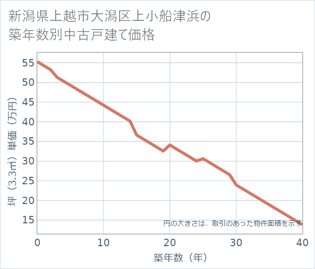 新潟県上越市大潟区上小船津浜の築年数別の中古戸建て坪単価