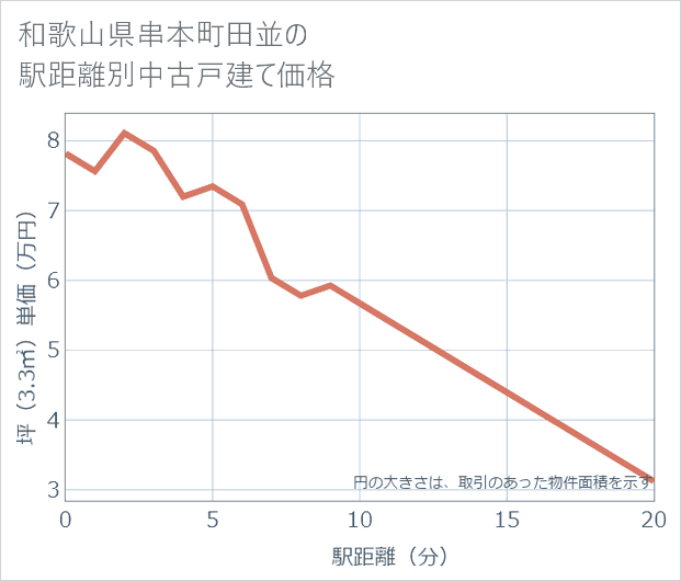 和歌山県串本町田並の徒歩距離別の中古戸建て坪単価