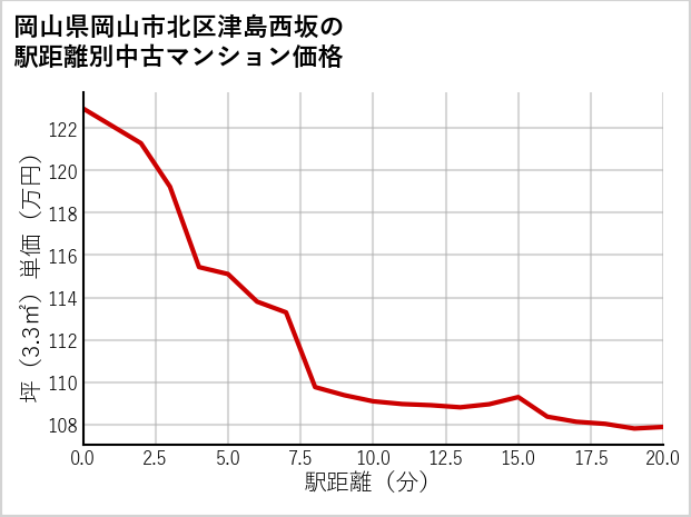 岡山県岡山市北区津島西坂の徒歩距離別の中古マンション坪単価