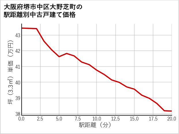 大阪府堺市中区大野芝町の徒歩距離別の中古戸建て坪単価