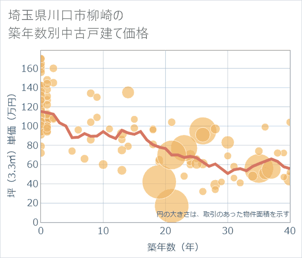 埼玉県川口市柳崎の築年数別の中古戸建て坪単価