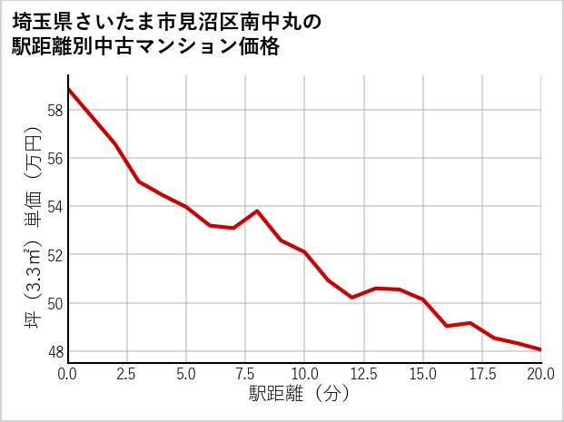 埼玉県さいたま市見沼区南中丸の徒歩距離別の中古マンション坪単価