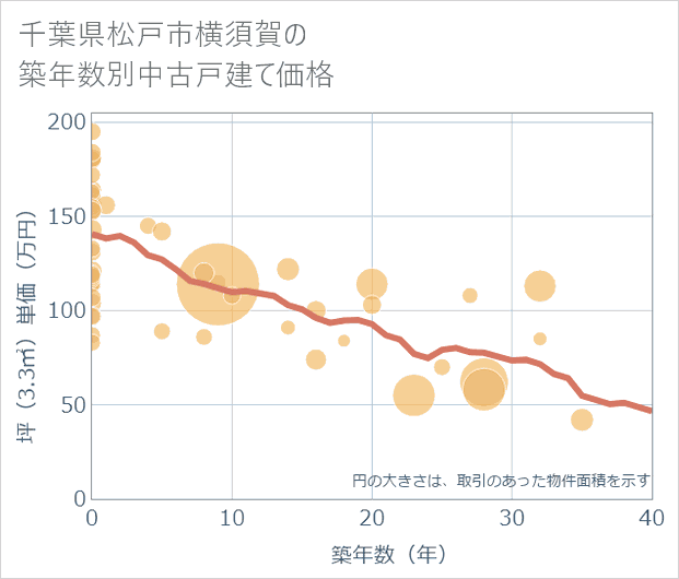 千葉県松戸市横須賀の築年数別の中古戸建て坪単価
