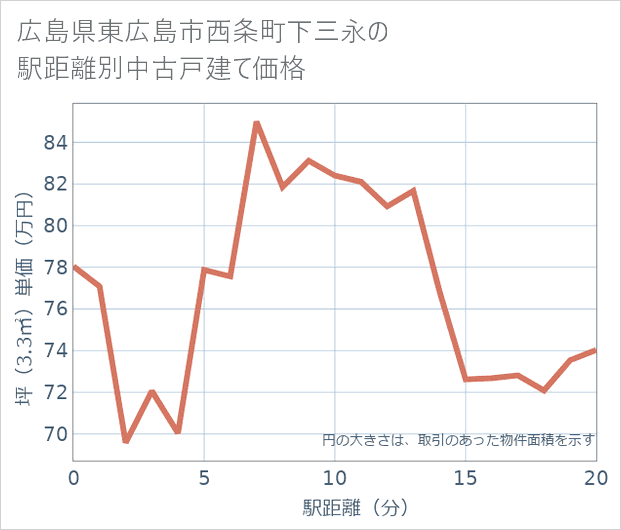 広島県東広島市西条町下三永の徒歩距離別の中古戸建て坪単価
