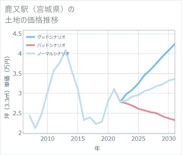 鹿又駅(宮城県)の土地価格推移