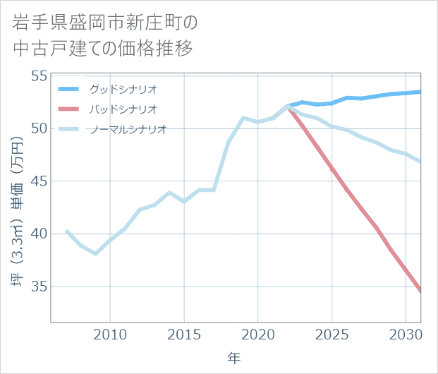 岩手県盛岡市新庄町の中古戸建て価格推移