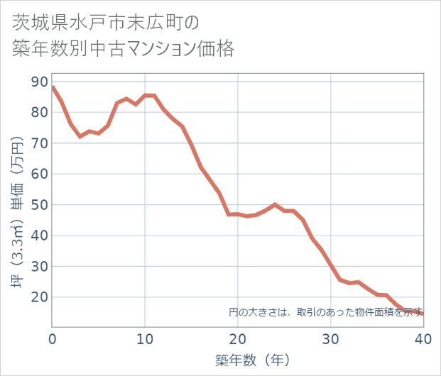 茨城県水戸市末広町の築年数別の中古マンション坪単価
