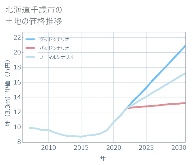 北海道千歳市の土地価格推移