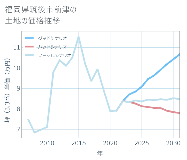 福岡県筑後市前津の土地価格推移