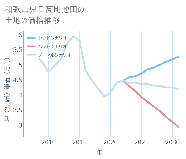 和歌山県日高町池田の土地価格推移