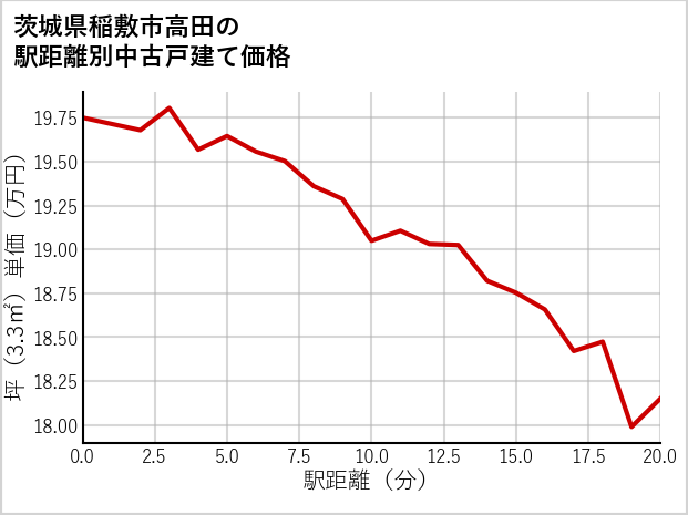 茨城県稲敷市高田の徒歩距離別の中古戸建て坪単価