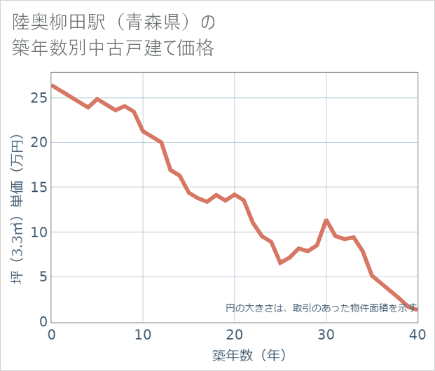 陸奥柳田駅(青森県)の築年数別の中古戸建て坪単価
