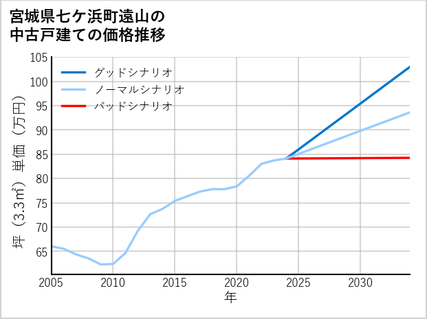 宮城県七ケ浜町遠山の中古戸建て価格推移
