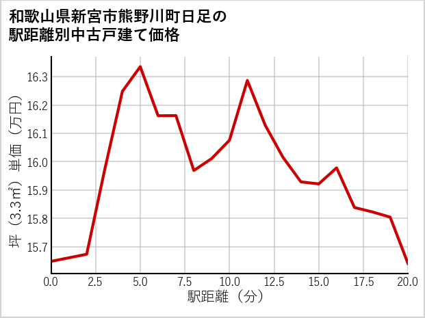 和歌山県新宮市熊野川町日足の徒歩距離別の中古戸建て坪単価