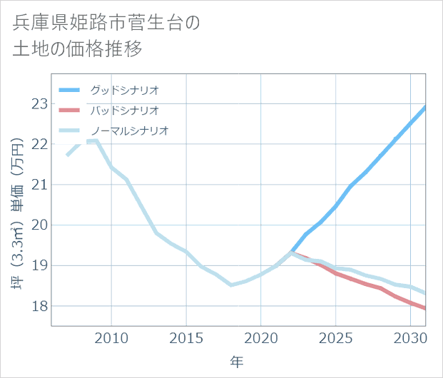 兵庫県姫路市菅生台の土地価格推移