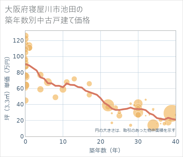 大阪府寝屋川市池田の築年数別の中古戸建て坪単価