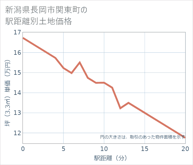 新潟県長岡市関東町の徒歩距離別の土地坪単価