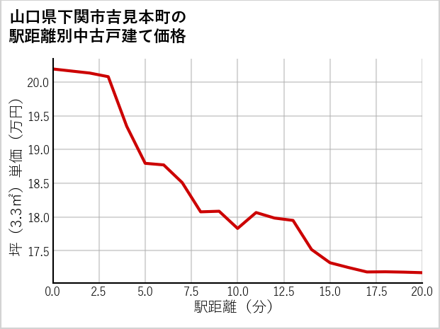 山口県下関市吉見本町の徒歩距離別の中古戸建て坪単価