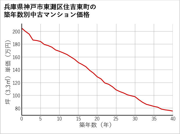 兵庫県神戸市東灘区住吉東町の築年数別の中古マンション坪単価