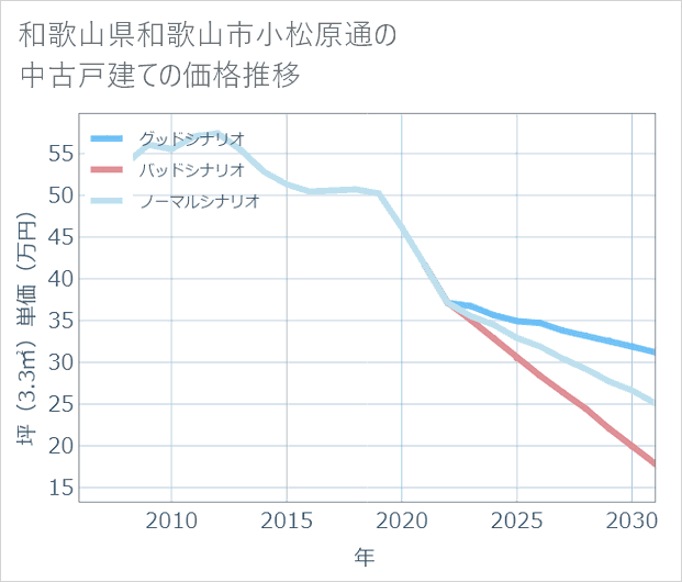 和歌山県和歌山市小松原通の中古戸建て価格推移
