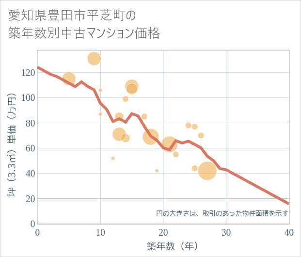 愛知県豊田市平芝町の築年数別の中古マンション坪単価