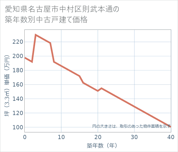 愛知県名古屋市中村区則武本通の築年数別の中古戸建て坪単価