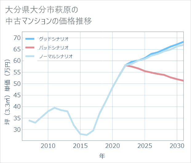 大分県大分市萩原の中古マンション価格推移