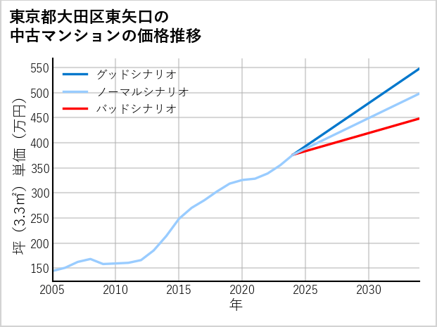 東京都大田区東矢口の中古マンション価格推移