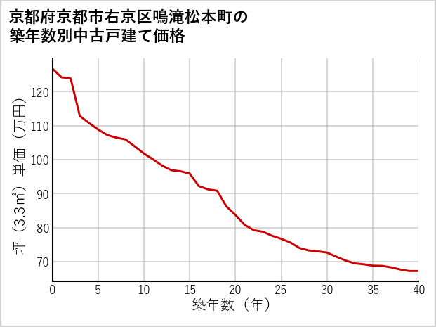 京都府京都市右京区鳴滝松本町の築年数別の中古戸建て坪単価