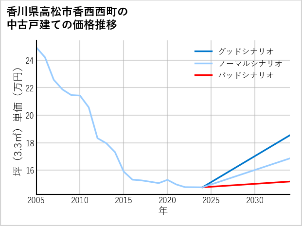 香川県高松市香西西町の中古戸建て価格推移